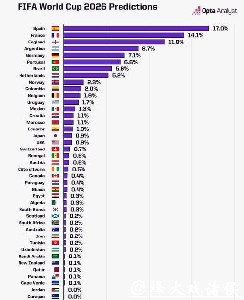 分析2026世界杯竞猜冠军最大可能性 分析2026世界杯竞猜冠军最大可能性